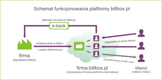 bilbox.pl - schemat działania